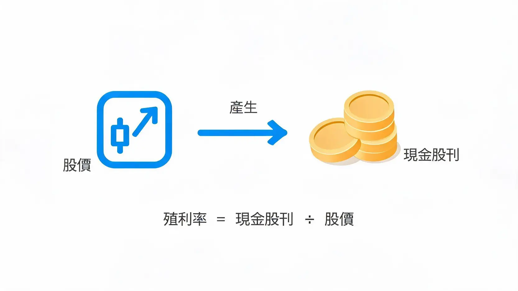 殖利率计算公式的示意图,展示了股价如何产生现金股利。