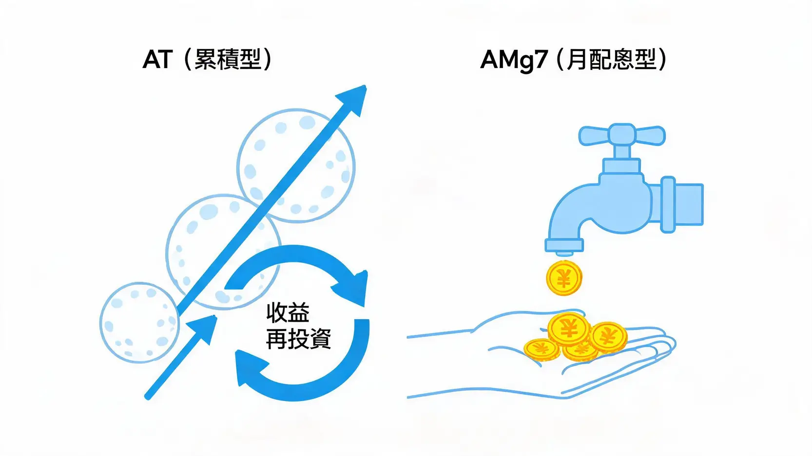 安聯收益成長基金的AT累積型與AMg7月配息型份額對比圖,展示了複利增長與穩定現金流的不同投資目標。