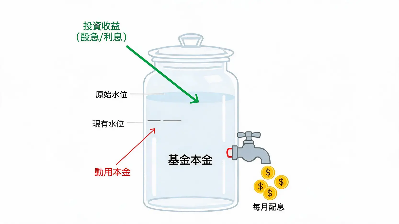 示意圖解釋基金配息來源可能為本金的機制,顯示當投資收益不足時,會動用本金來支付配息,導致淨值下降。