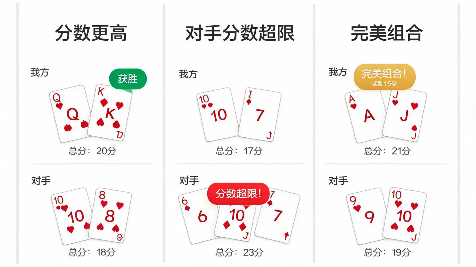 Blackjack游戏中玩家击败庄家的三种方式:点数更高、庄家爆牌、或玩家直接拿到Blackjack。