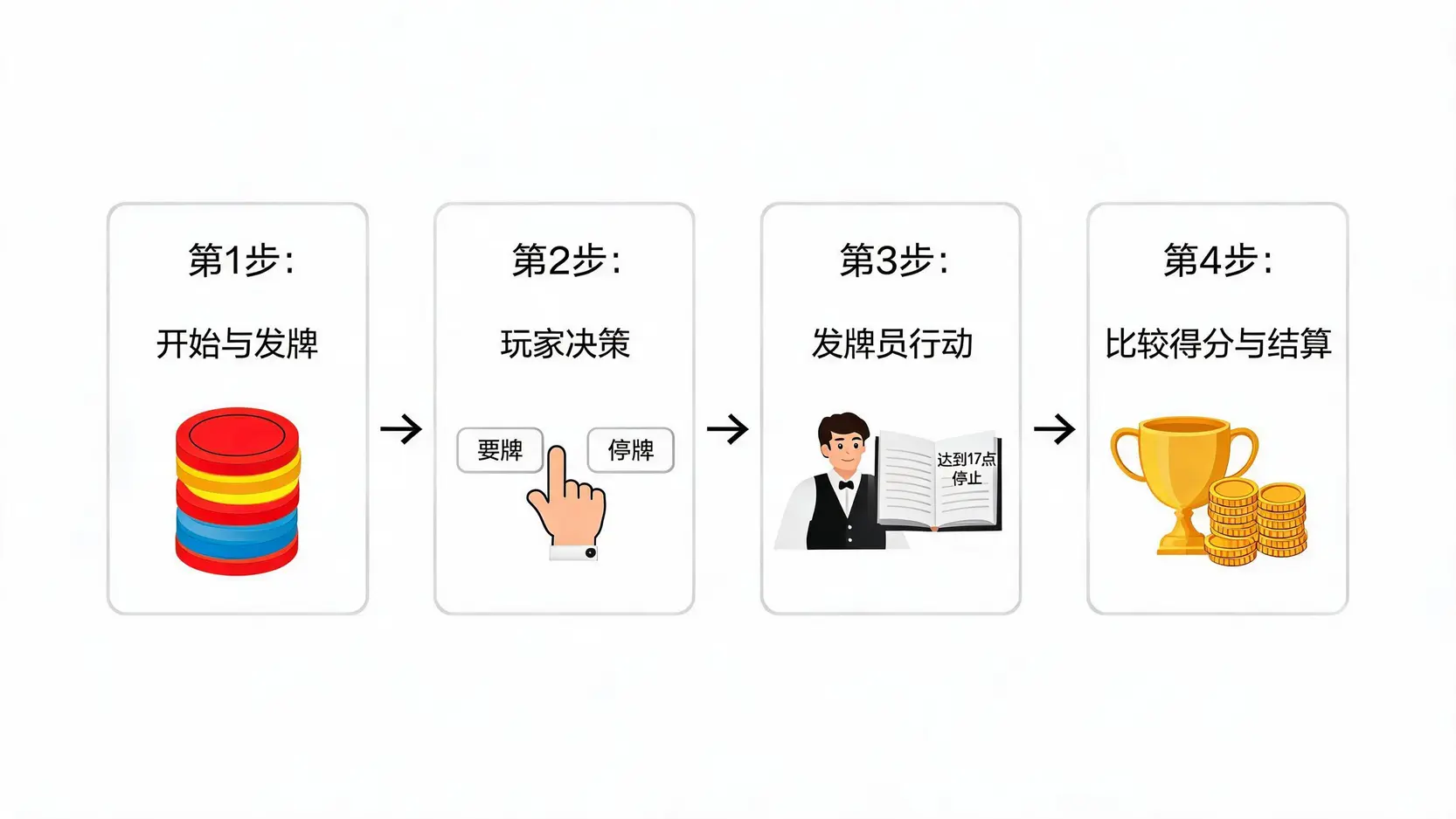 一局标准Blackjack游戏的四个步骤流程图,从下注发牌到玩家决策、庄家行动,最后到比牌赔付。