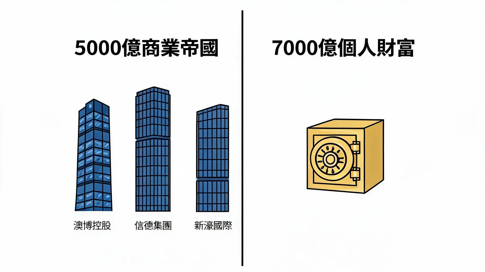 何鴻燊5000億商業帝國與700億個人財富的對比示意圖。