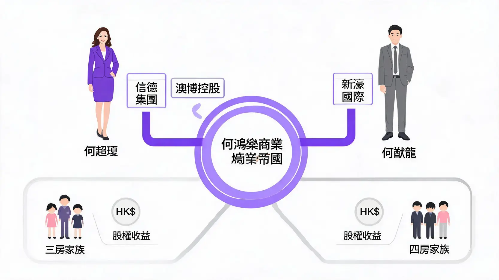 何鴻燊家族遺產分配示意圖,顯示二房何超瓊與何猷龍繼承核心企業。