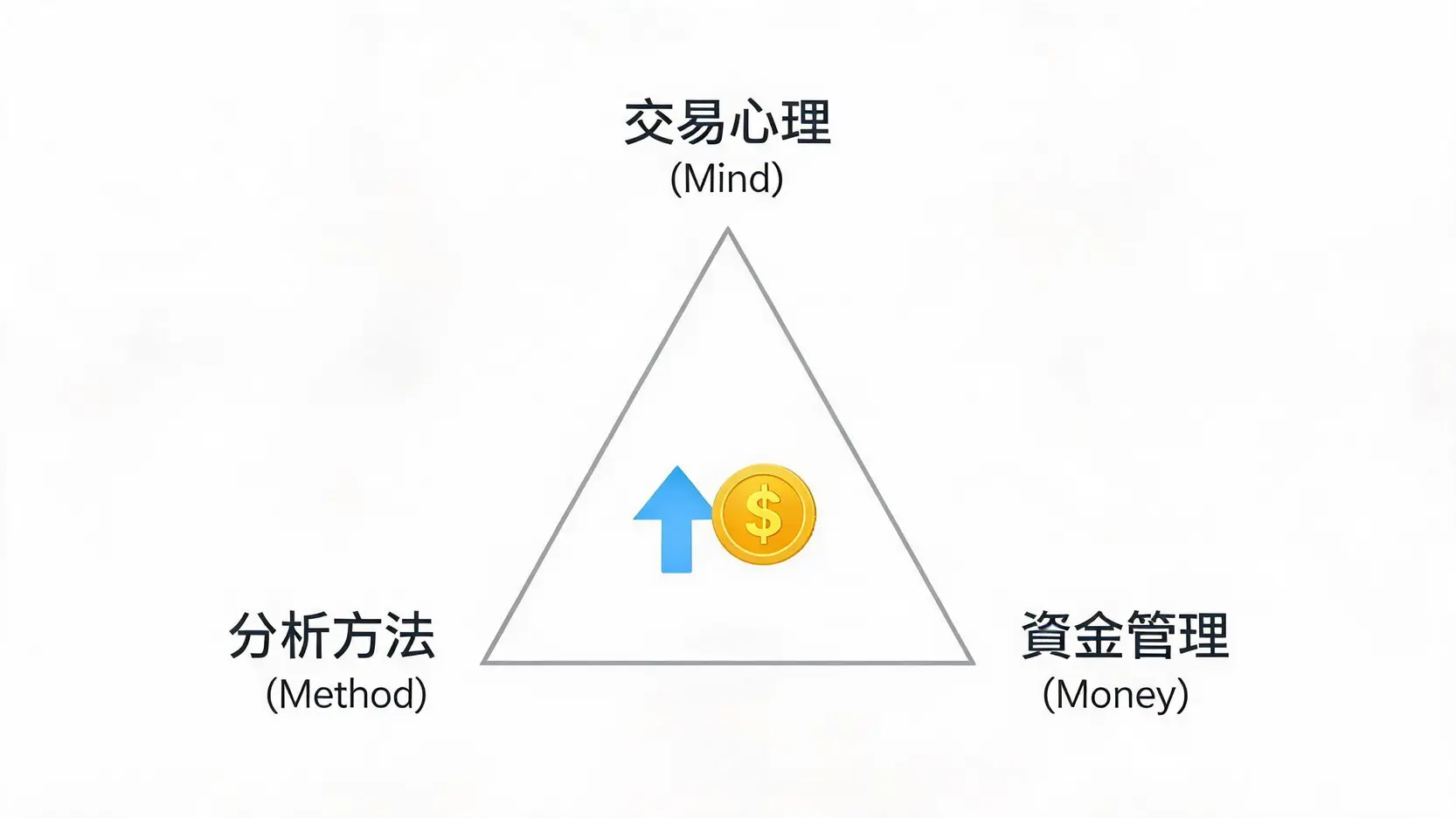 成功交易的三大支柱:交易心理、分析方法和資金管理。