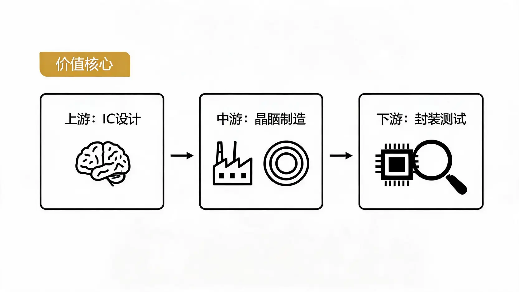 一张展示半导体产业链分工的流程图,依次为上游IC设计、中游晶圆制造和下游封装测试,突显IC设计是价值核心。