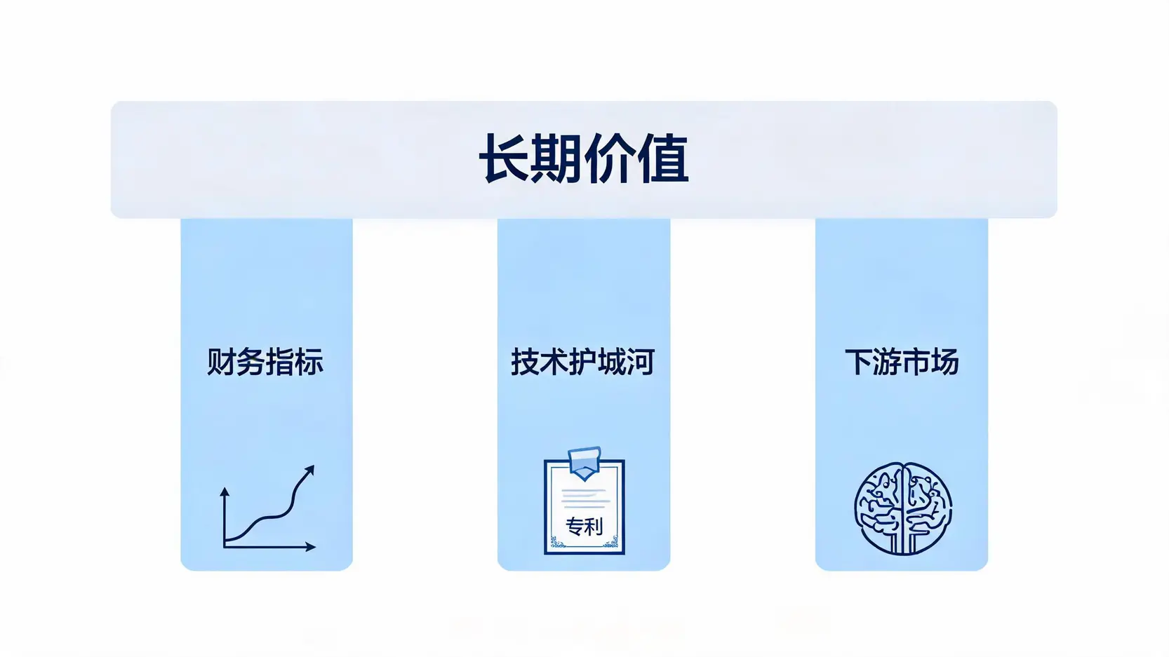 一张概念图,用三个支柱说明分析IC设计股的核心维度:财务指标、技术护城河和下游市场。