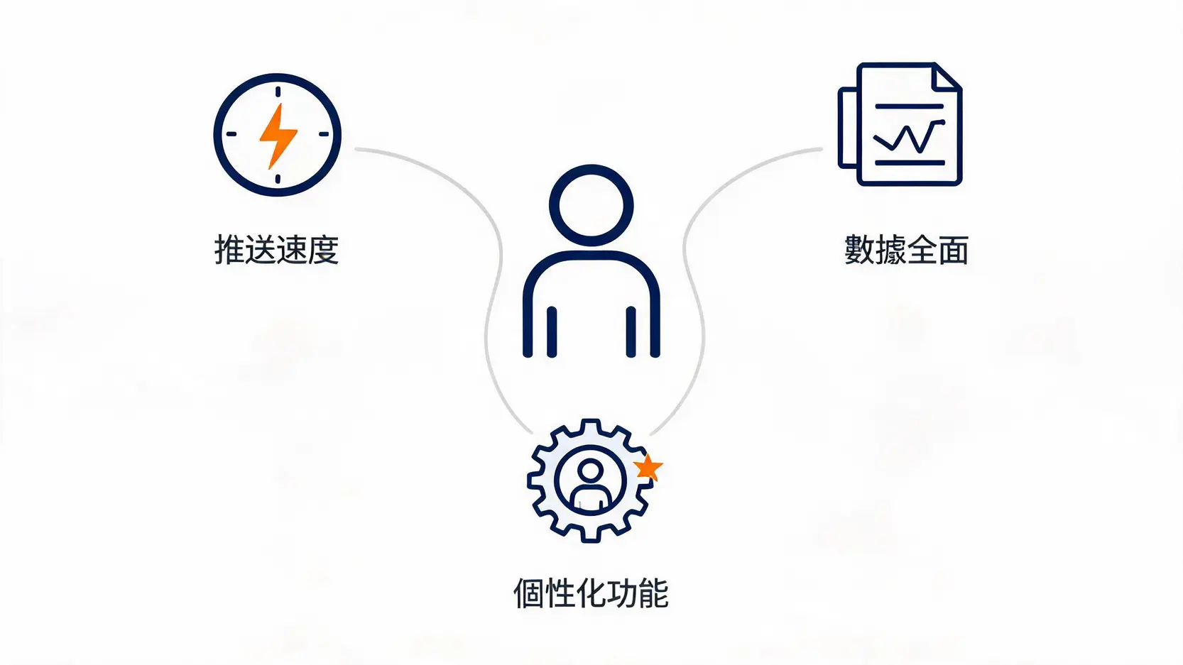 一張說明挑選股市新聞App三大核心指標的示意圖:推送速度、數據全面性與個性化功能。