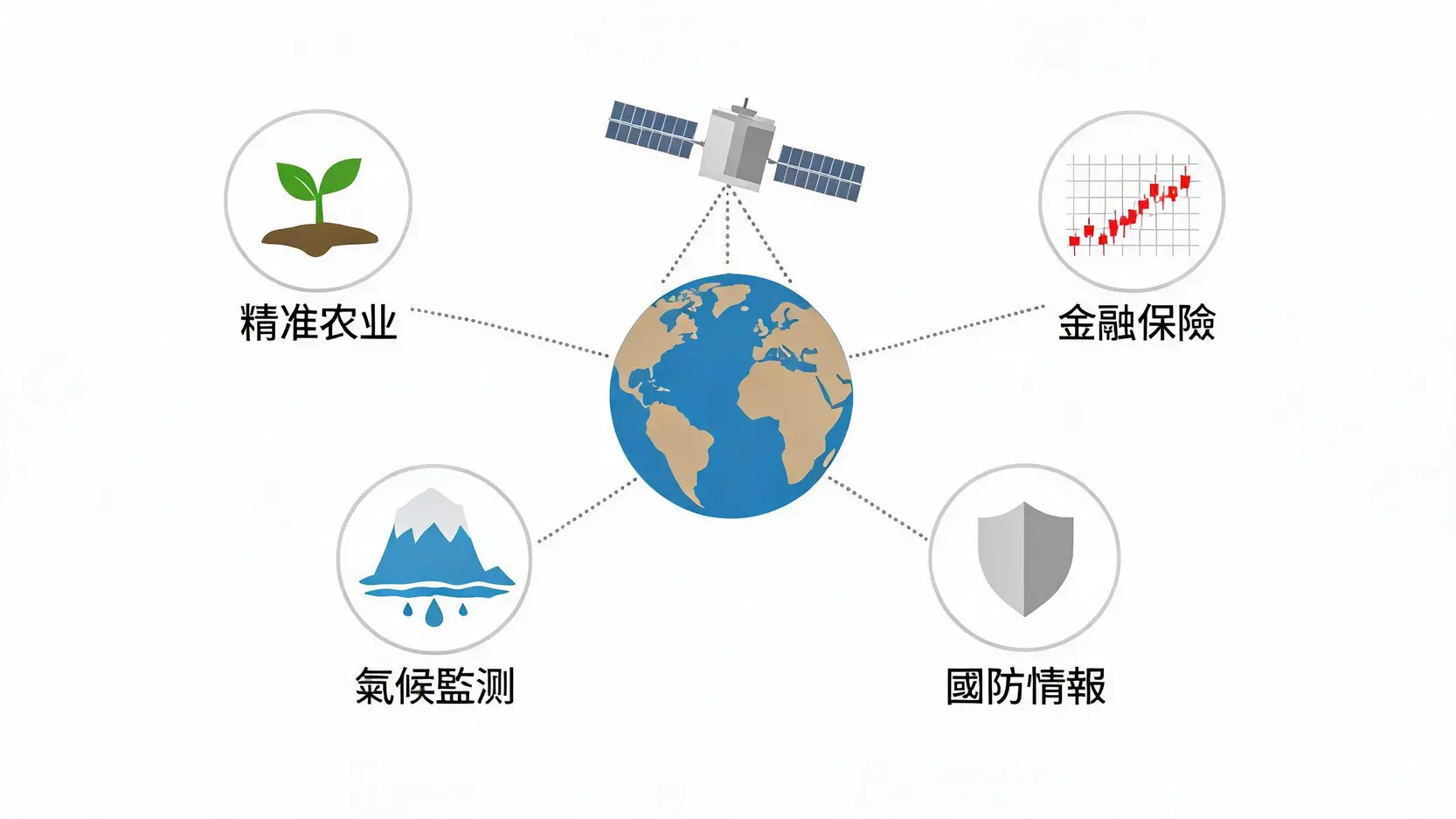 卫星影像的四个关键商业应用:精準农业、金融保险、国防情报与气候监测。