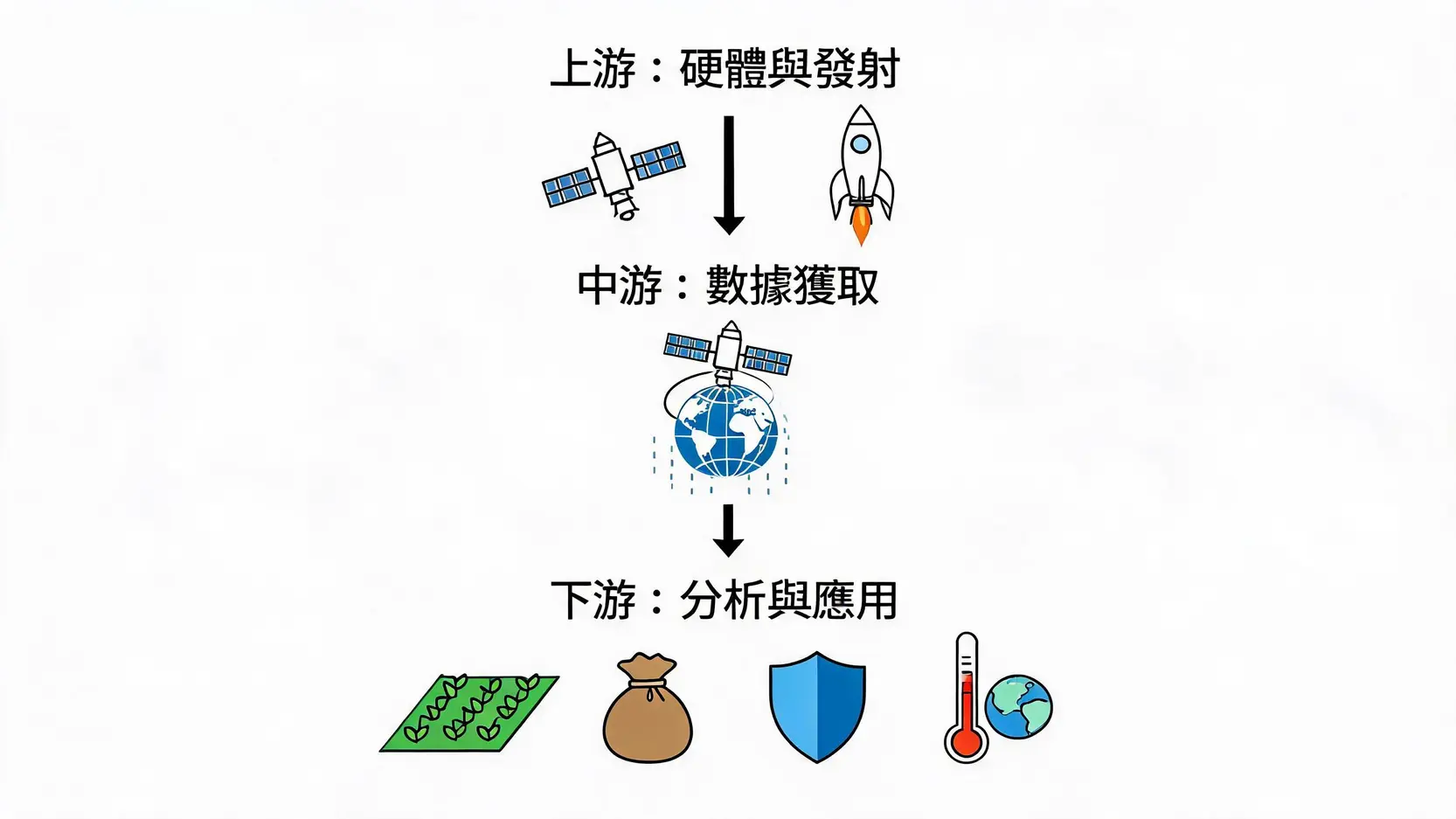 卫星影像产业链示意图,展示了从上游的卫星制造与发射,到中游的数据获取,再到下游的行业应用服务的完整流程。