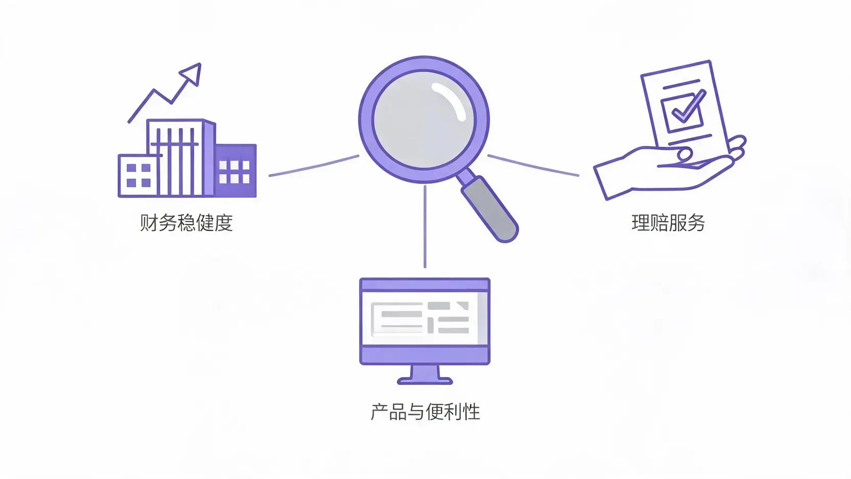 挑选产险公司的三大评估标准示意图,包括财务稳健度、理赔服务和产品便利性。