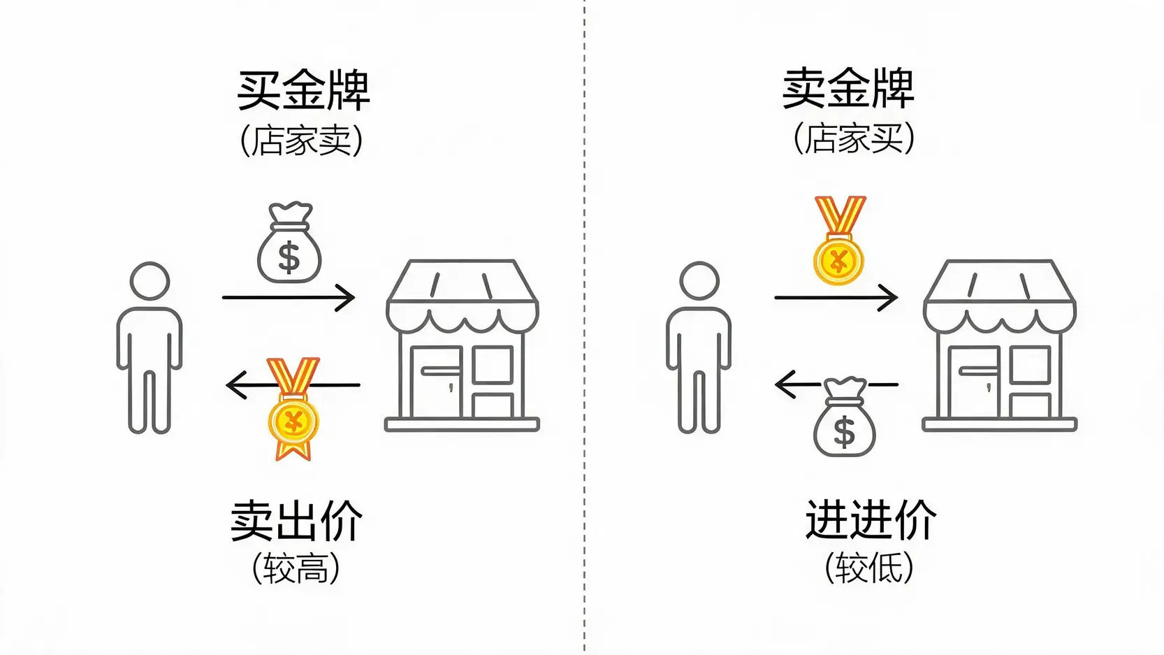 一张对比图,解释金铺的黄金卖出价和买进价的区别:买金牌时顾客用较高的卖出价购买,卖金牌时金铺用较低的买进价回收。
