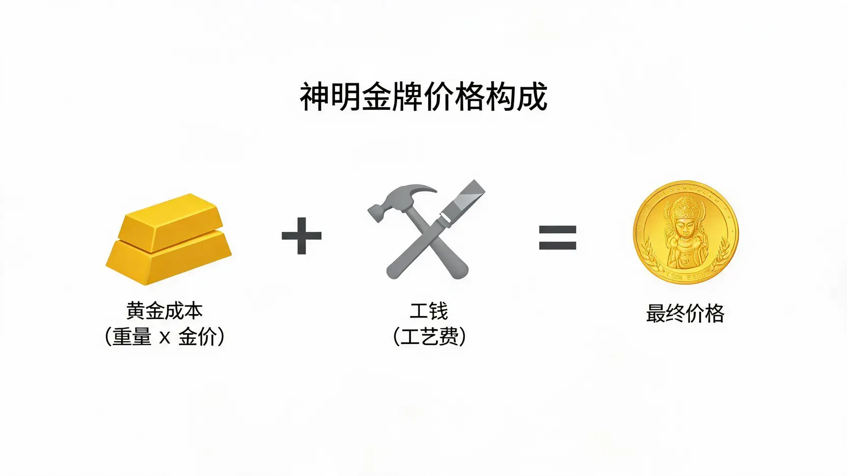 一张公式图,展示神明金牌价格的计算方法,即黄金成本(由重量和当日金价决定)加上工钱,等于最终的金牌售价。