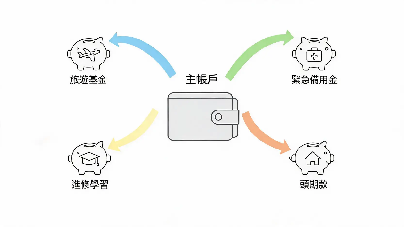 將來銀行口袋子帳戶理財功能示意圖,展示主帳戶資金如何分配至旅遊、學習、購房及備用金等不同儲蓄目標。