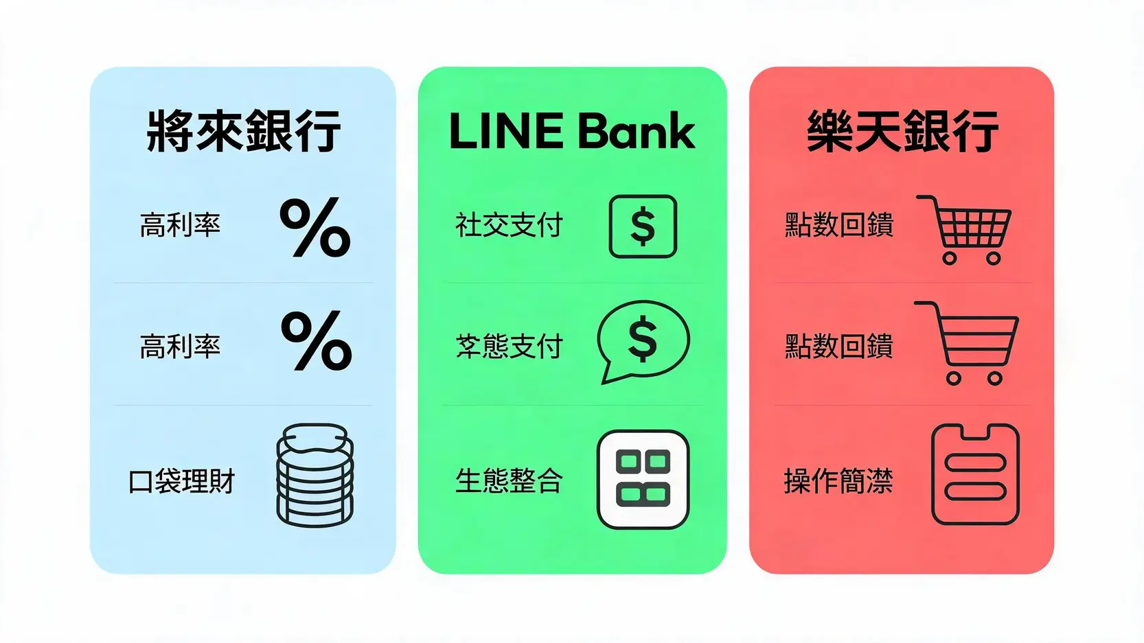 將來銀行、LINE Bank與樂天銀行三家純網銀優勢對比圖,突顯各家在利率、支付與生態圈的特色。