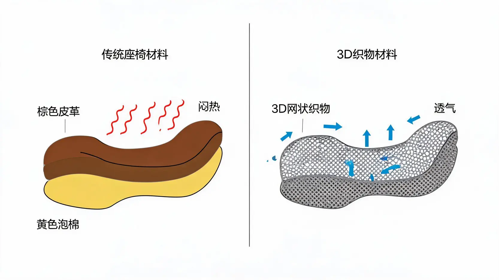 傳統汽車座椅材料與3D織物材料的結構對比圖,突顯3D織物的透氣與輕量特性。