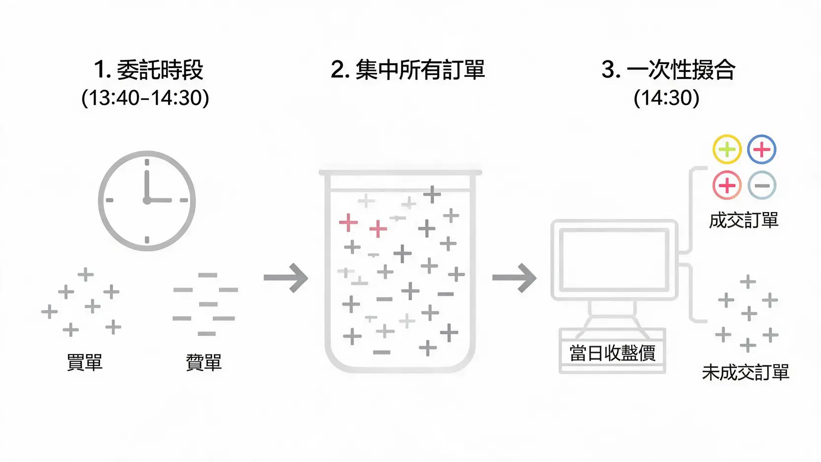 盤後零股交易的三步驟流程圖,從委託下單到集中訂單,最後在下午2點30分以收盤價一次性撮合。