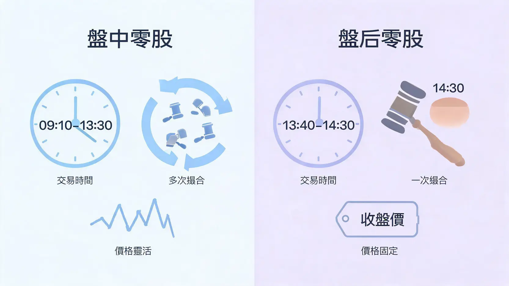 盤中零股與盤後零股的核心差異對比圖,從交易時間、撮合頻率和價格決定方式三個維度進行比較。