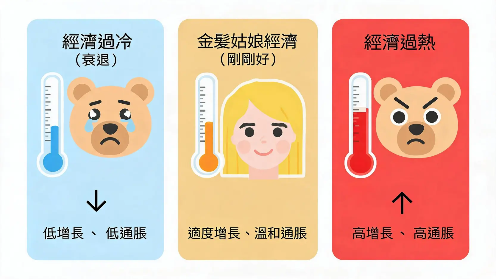 一張解釋金髮姑娘經濟的概念圖,展示了經濟過冷、經濟過熱與恰到好處的理想狀態之間的對比。