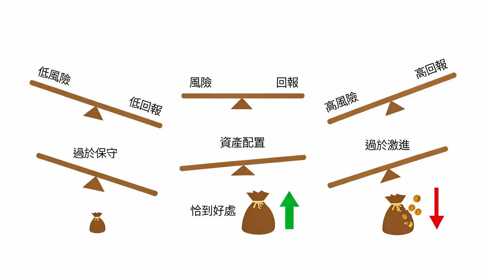一張對比圖,展示了過於保守、過於激進和恰到好處的平衡型投資組合之間的風險與回報關係。