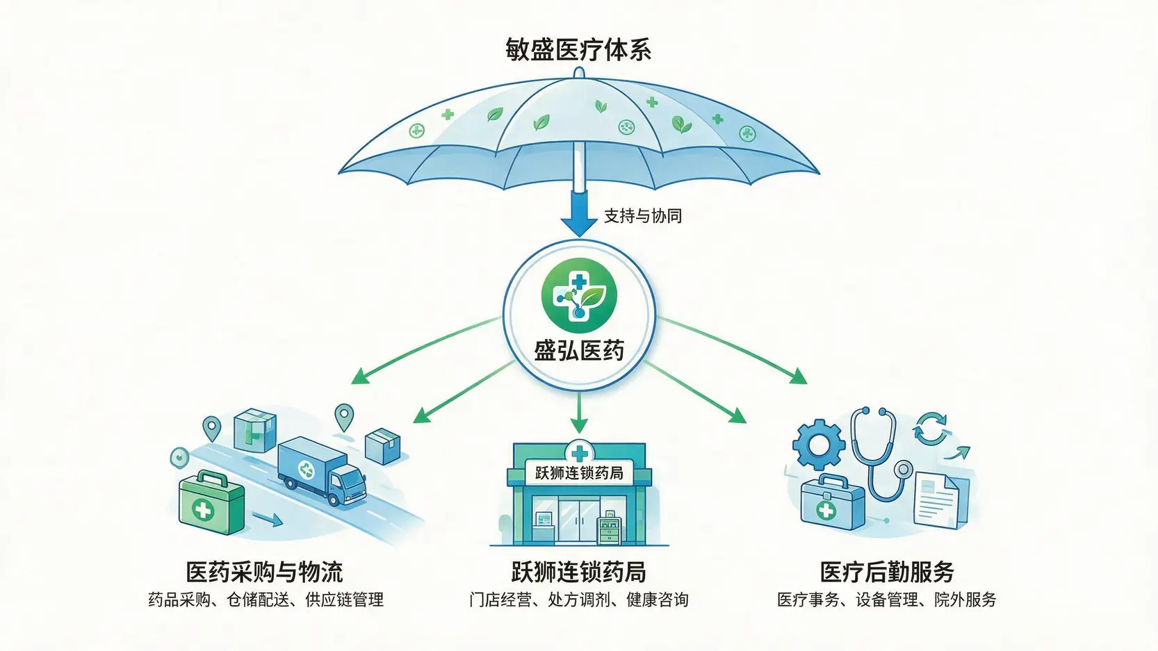 盛弘医药大健康生态系示意图,展示其以敏盛医疗体系为核心,整合医药采购、连锁药局与医疗后勤服务三大业务板块。