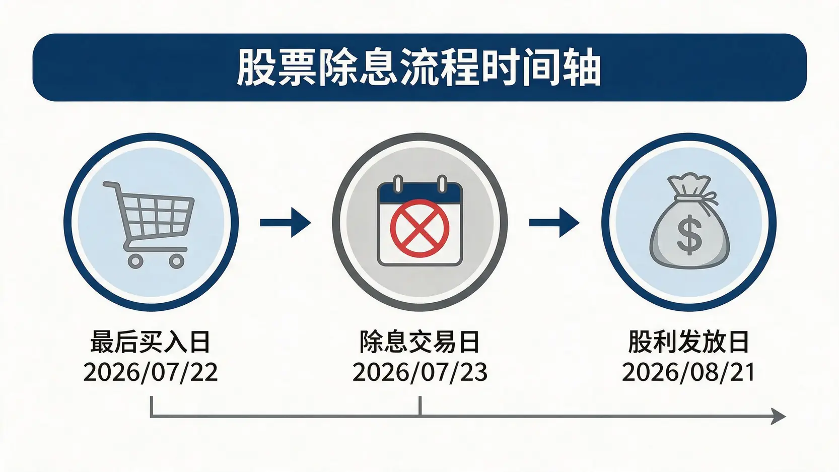 永崴投控2026年除息流程时间轴,显示了最后买入日、除息交易日和股利发放日三个关键日期。