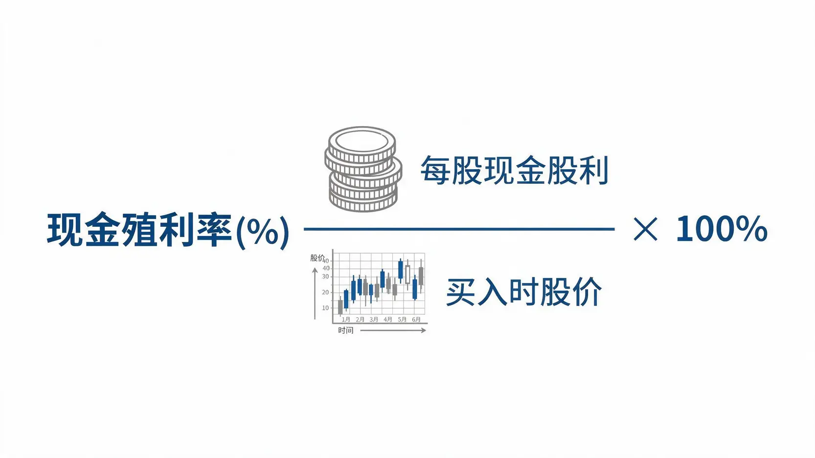 现金殖利率计算公式图解,显示殖利率等于每股现金股利除以买入时股价再乘以100%。