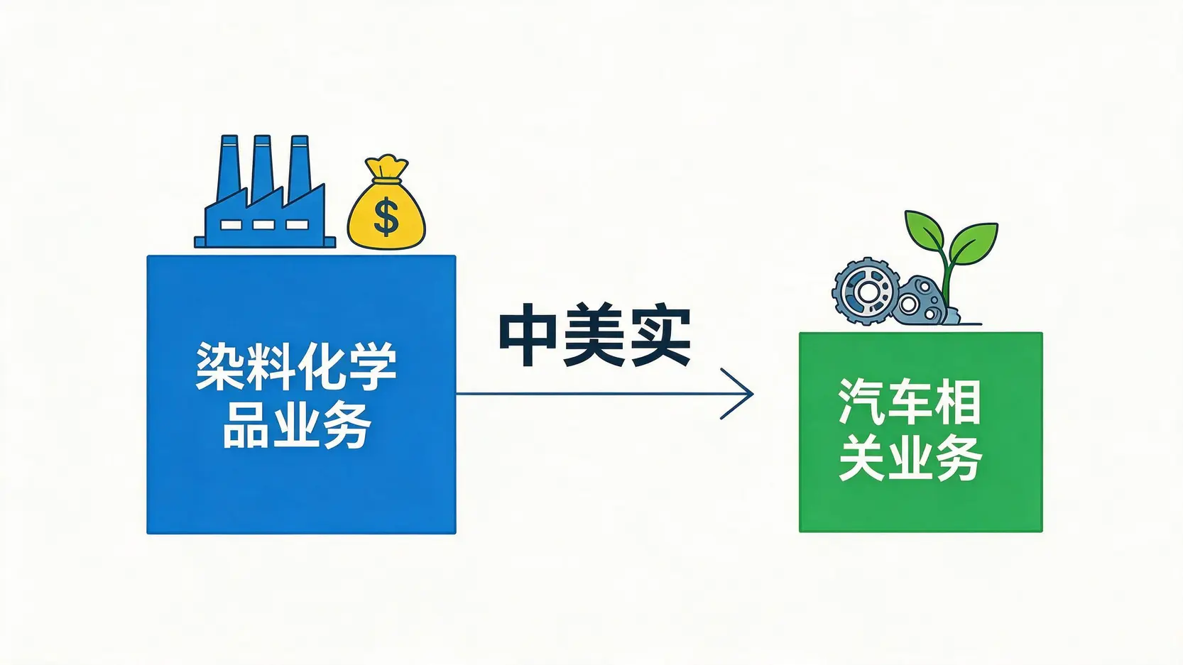 中美实公司业务结构示意图,显示其染料化学品业务为主要收入来源,而汽车相关业务是未来的增长点。