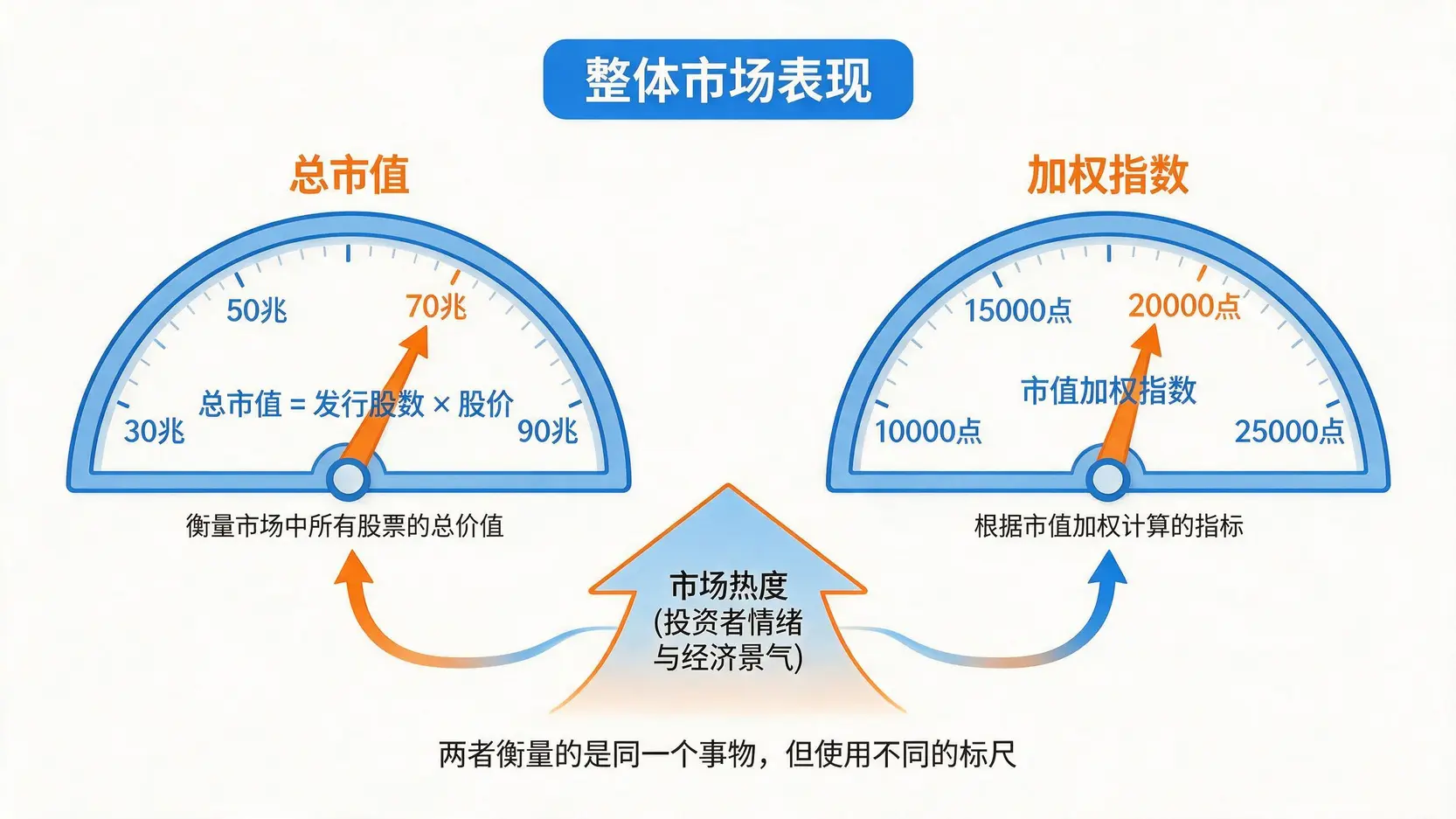 一张对比图,说明总市值与加权指数的区别:两者都反映市场热度,但总市值是绝对金额,而加权指数是相对点数。
