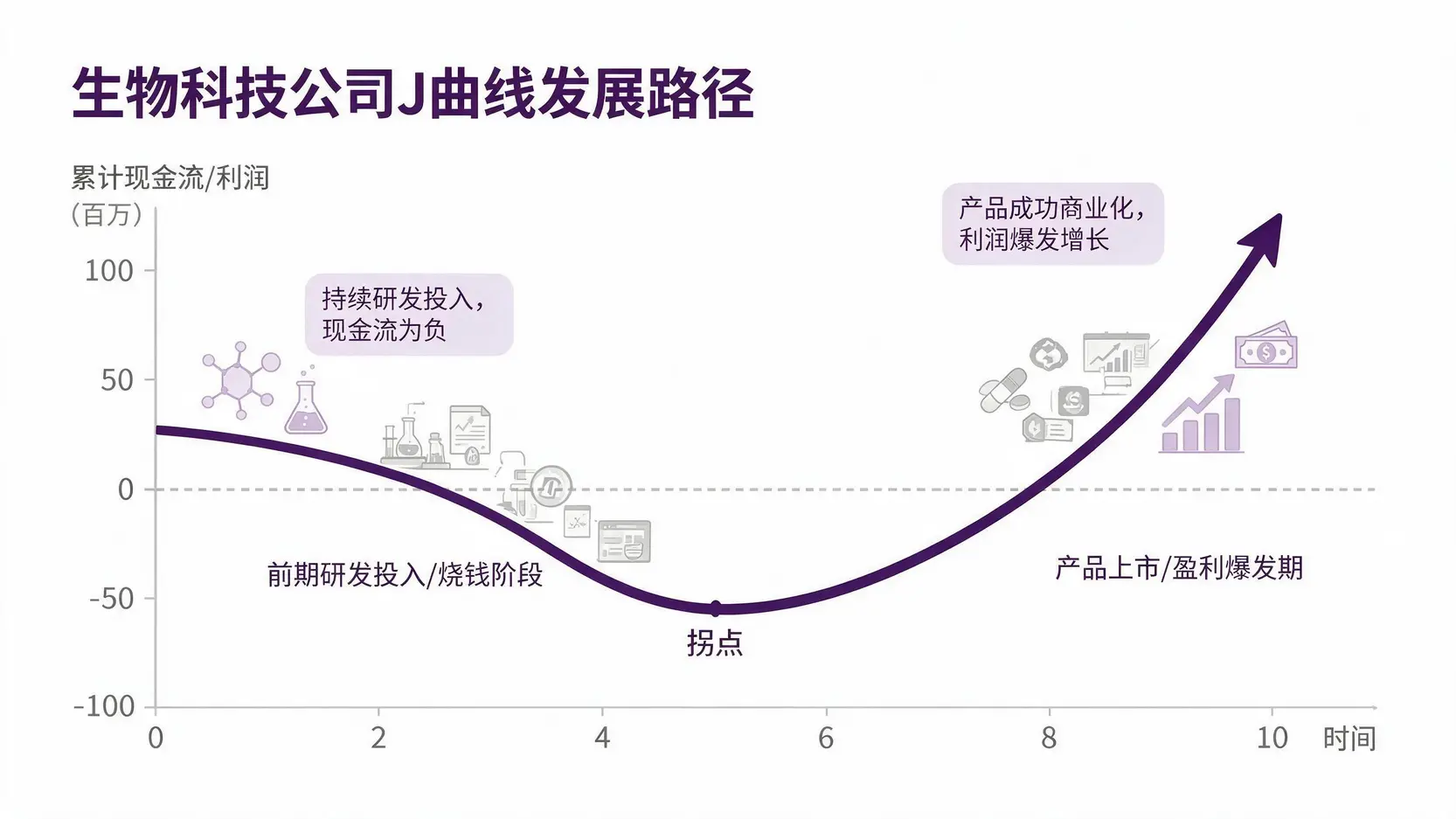 一张图表展示生物科技公司典型的J曲线发展路径,显示了前期的大量研发投入导致负现金流,以及产品成功后利润的爆发式增长。