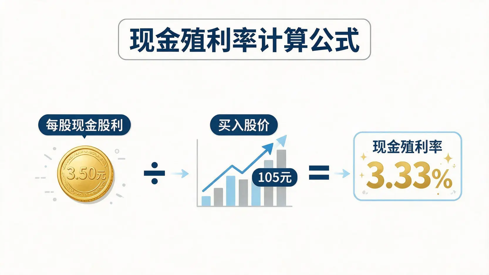 现金殖利率计算公式的图解,展示如何用每股股利除以股价得出殖利率百分比。