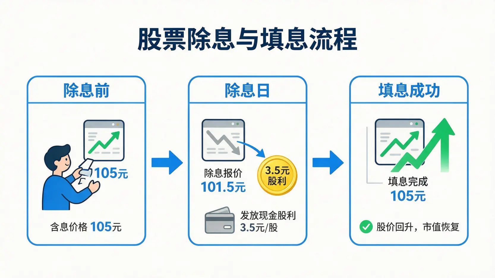 股票除息与填息过程示意图,解释股价在除息后下跌以及回升到原价位的过程。
