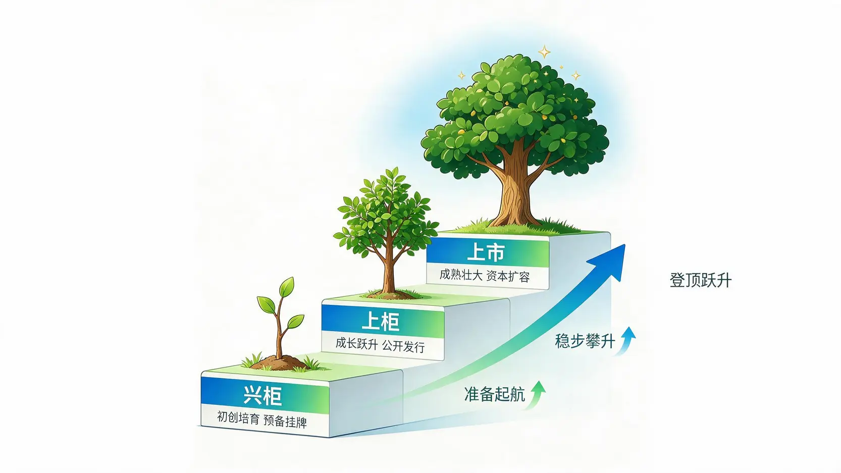 一张图表展示公司从兴柜到上柜再到上市的成长阶梯,形象地说明了三者的区别。
