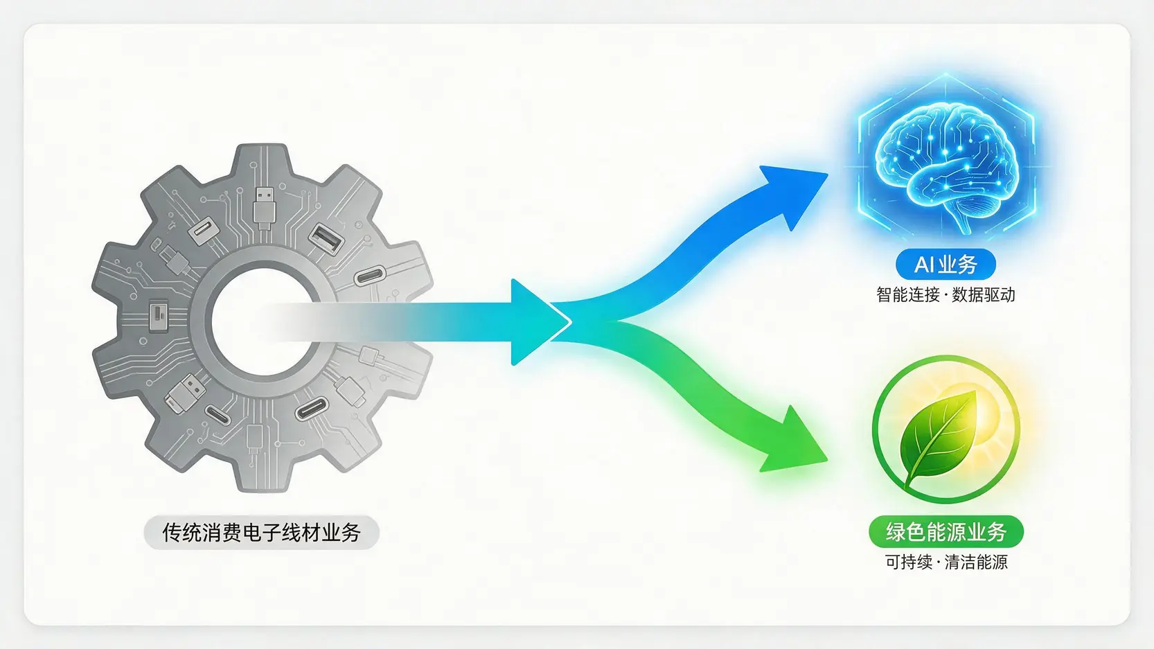 华盈公司从传统电子线材业务转型为AI与绿色能源双引擎战略示意图。