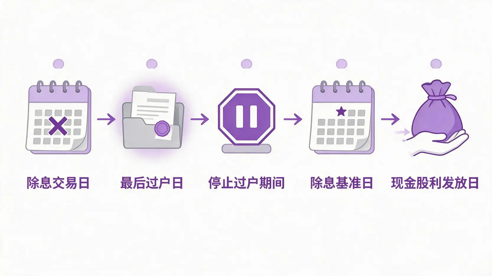 一张解释股票除息流程五个关键日期的流程图,包括除息交易日、最后过户日、停止过户期间、除息基准日和现金股利发放日。