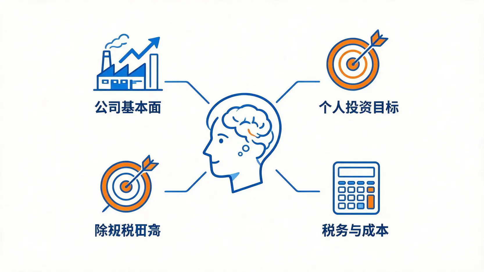 一张概念图,说明投资者在参与除权息前应考量的三件事:公司基本面、个人投资目标以及税务与成本。