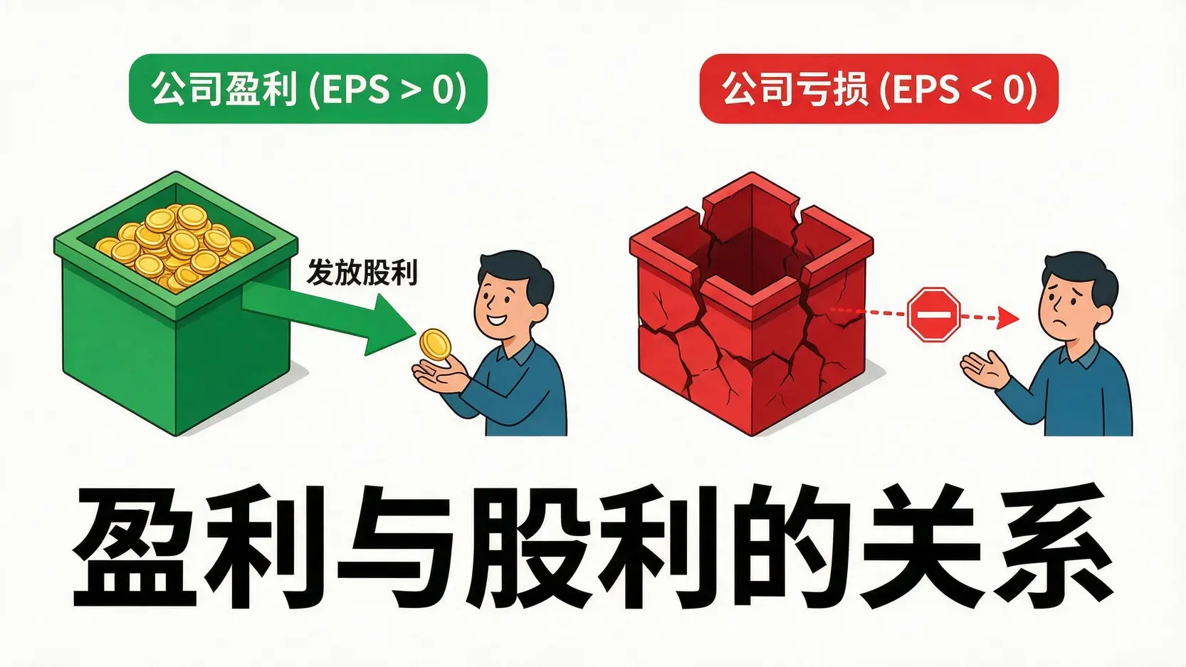 公司盈利与股利发放关系示意图,展示盈利时发放股利,亏损时则暂停发放。