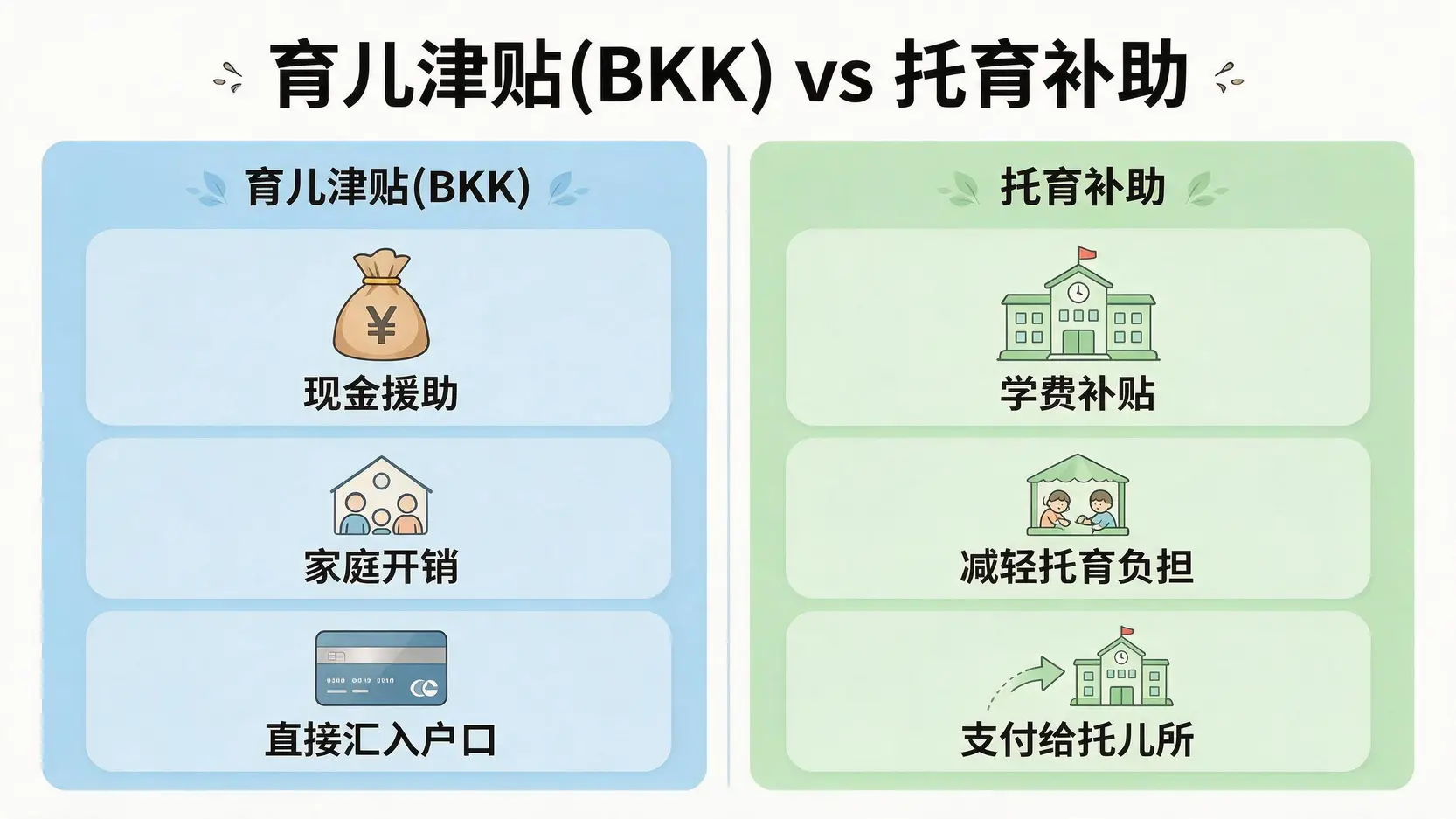 育儿津贴与托育补助对比图,显示了两者在援助形式、目的和支付方式上的主要区别。