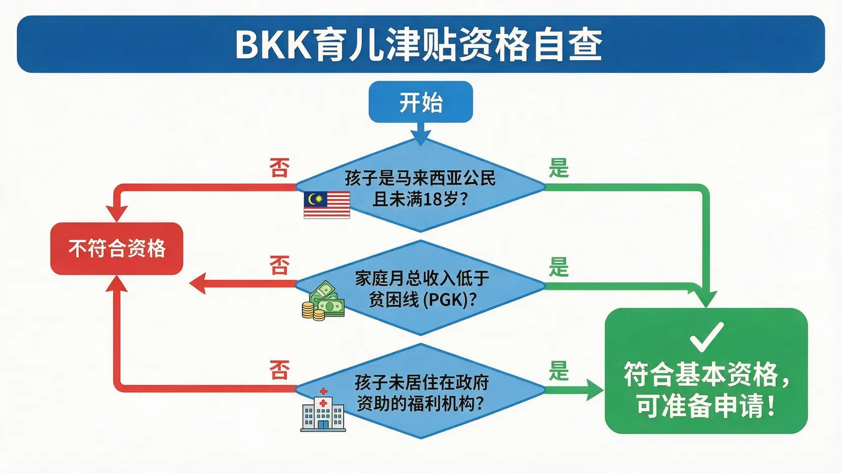 马来西亚BKK育儿津贴资格申请流程图,展示了从公民身份、家庭收入到居住状况的逐步自检条件。