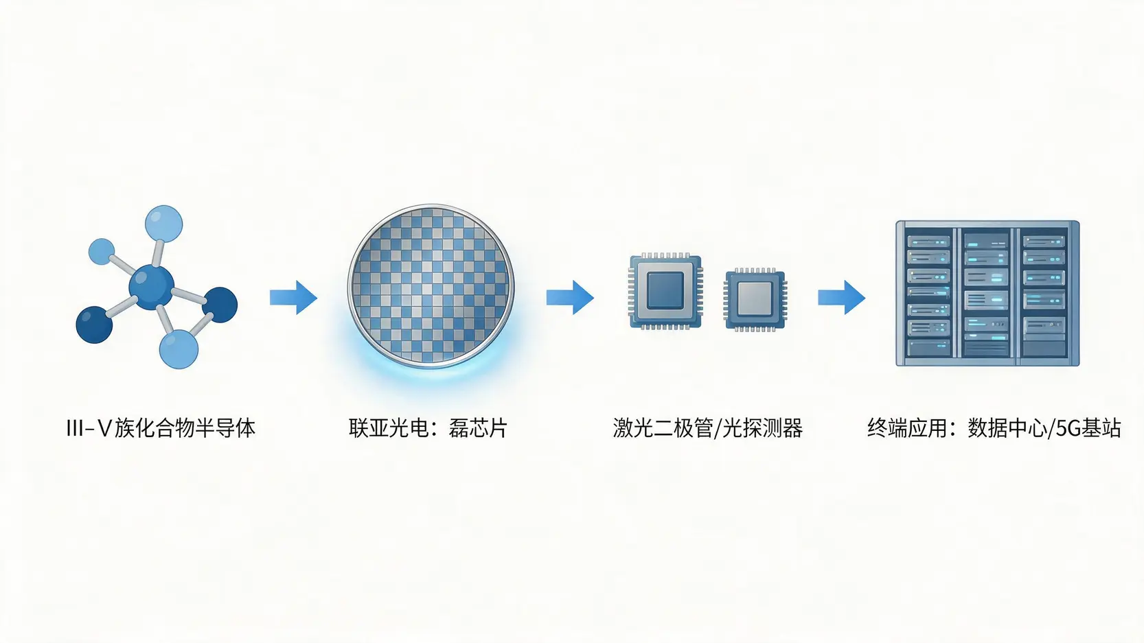 联亚光电在光通信产业链中的位置示意图,从上游的半导体材料到最终的数据中心应用。