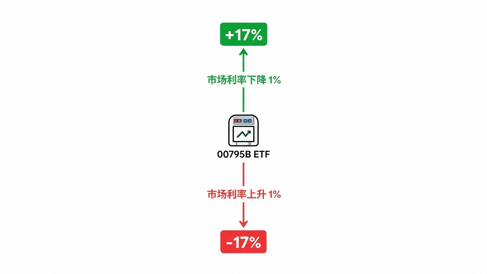 一张图说明00795B的存续期间如何影响其价格,显示利率变动1%会导致价格反向变动约17%。