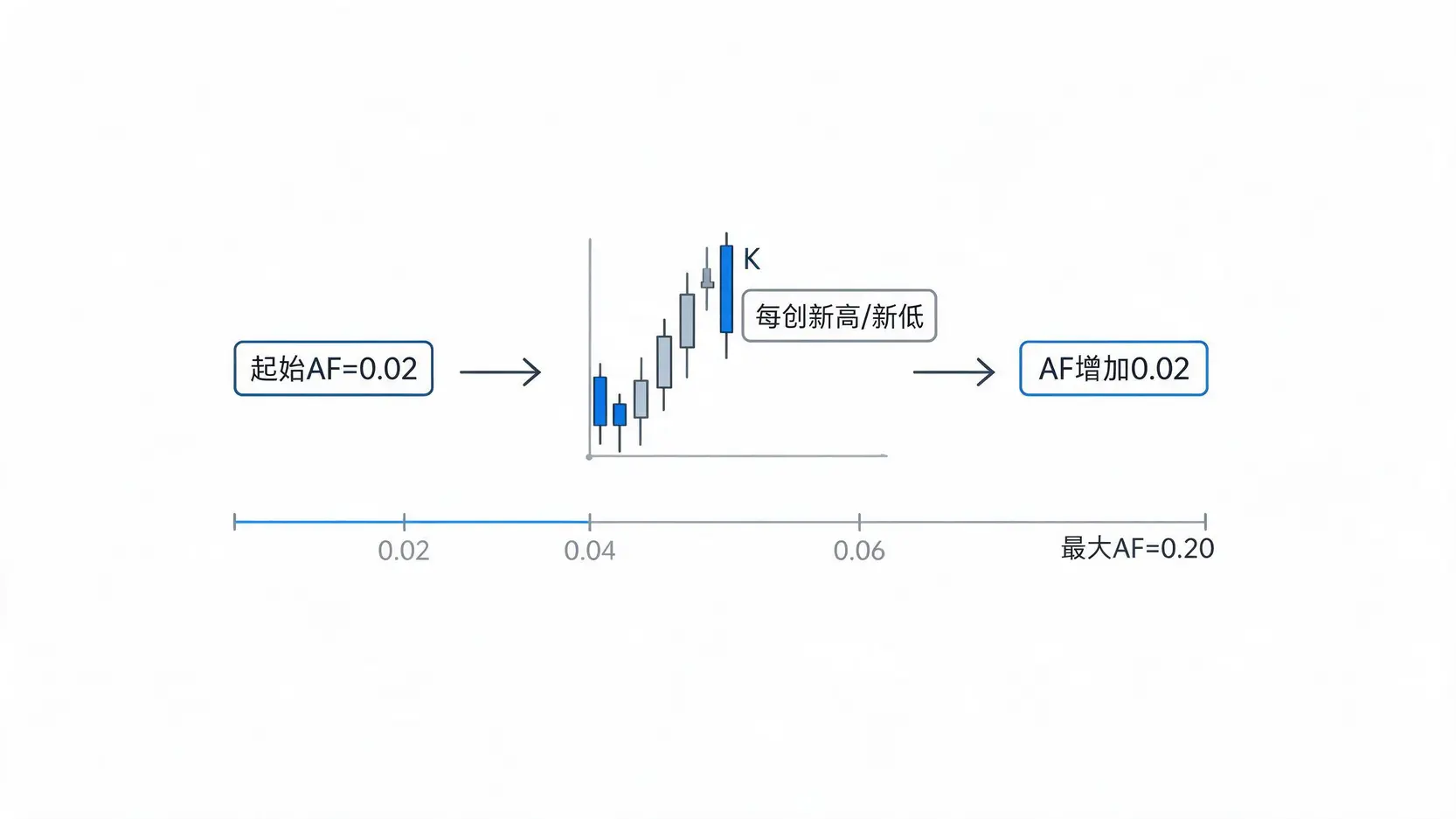 SAR指标加速因子(AF)运作机制示意图,展示了AF如何从初始值开始,随着价格创新高而增加,直至达到最大值的过程。