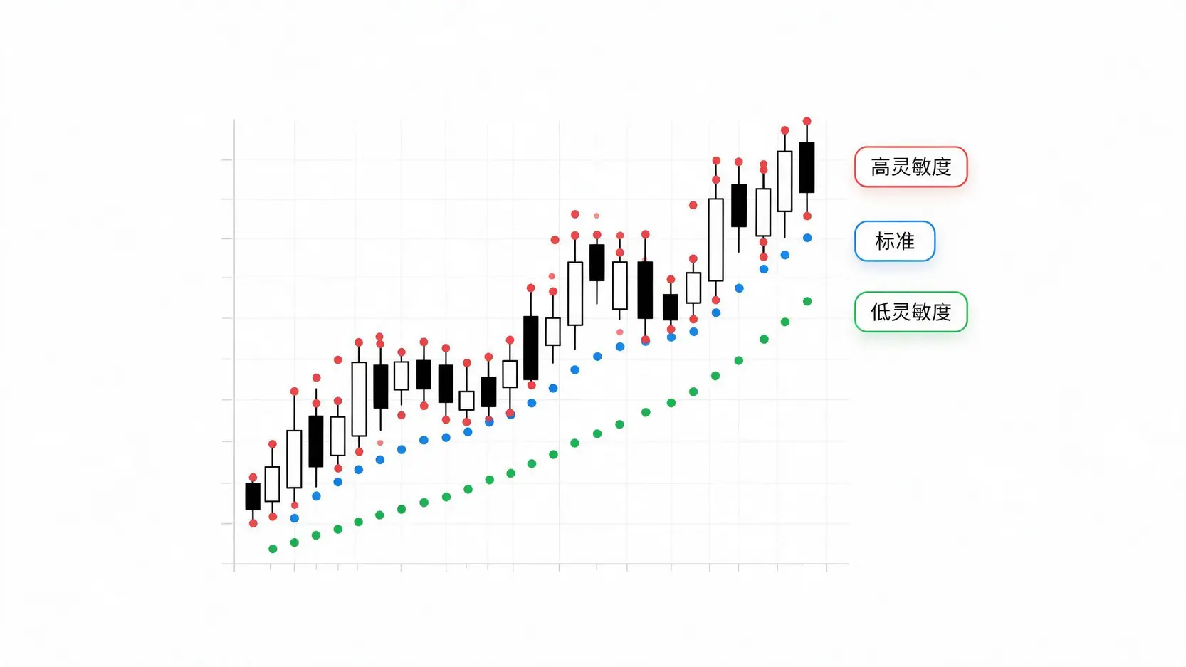同一K线图上三种不同SAR参数设置的效果对比图,显示了高灵敏度、标准和低灵敏度设置下SAR点的不同形态。