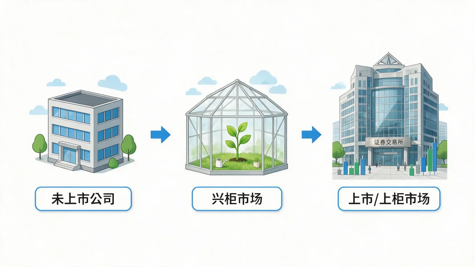 公司从私有、兴柜到上市上柜的资本市场成长路径示意图。