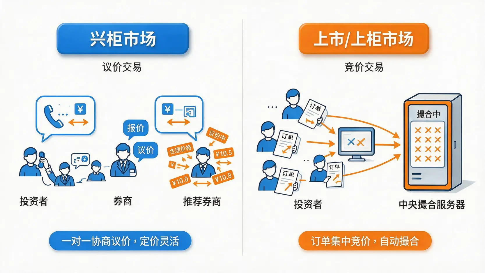 兴柜市场议价交易与上市上柜市场电脑撮合成交的对比图。