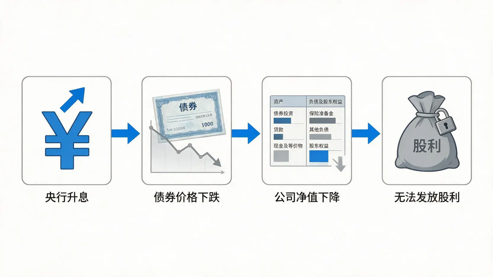 一张流程图,说明升息导致债券价格下跌,进而使寿险公司净值缩水,最终依法无法发放股利的过程。