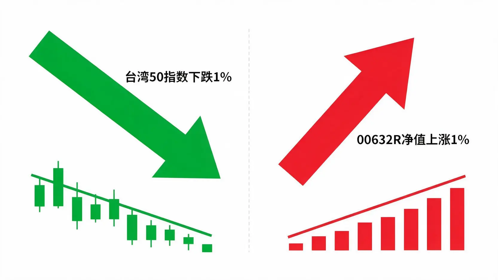一张图解释台50反一(00632R)的运作原理:当台湾50指数下跌时,00632R净值上涨。