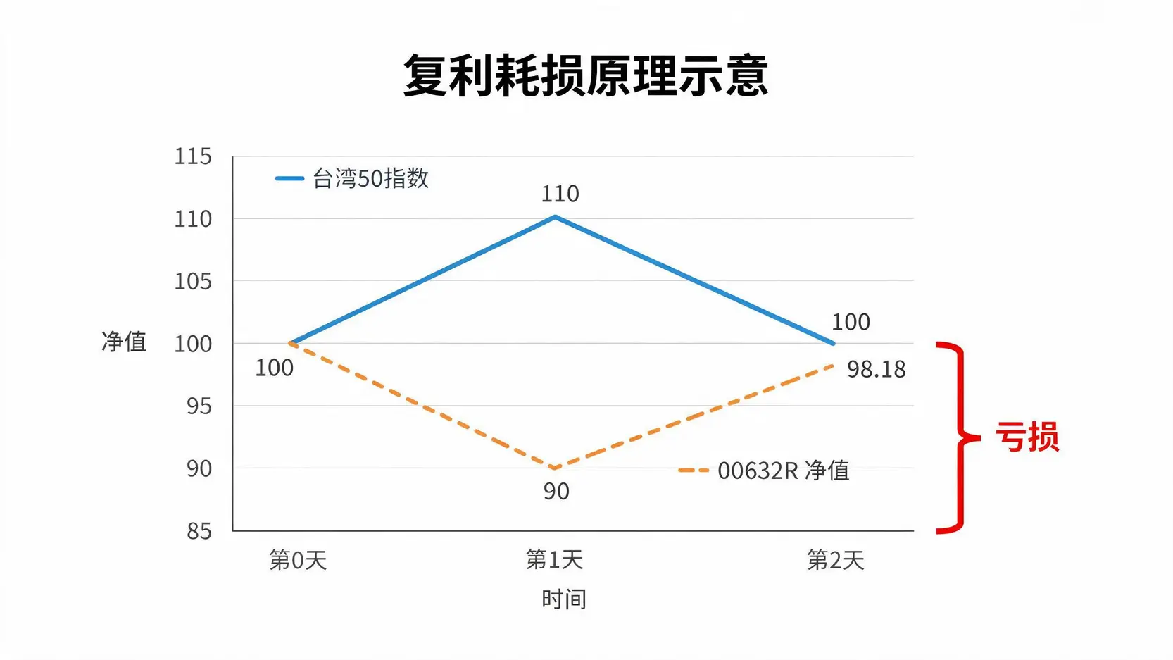 图表展示了台50反一(00632R)在盘整行情下的复利耗损,即使指数回到原点,ETF净值也会下跌。