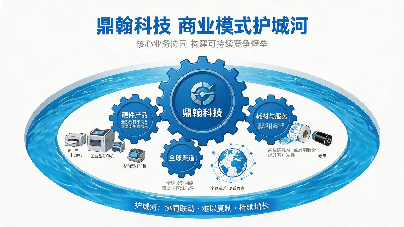 鼎翰科技的商业模式护城河图解,展示其硬件、耗材和全球渠道三大核心优势。