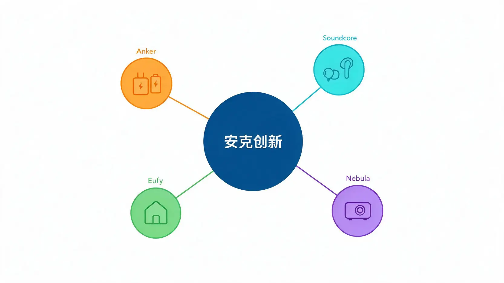安克创新的多品牌矩阵图,展示Anker、Soundcore、Eufy和Nebula四大品牌及其产品领域。