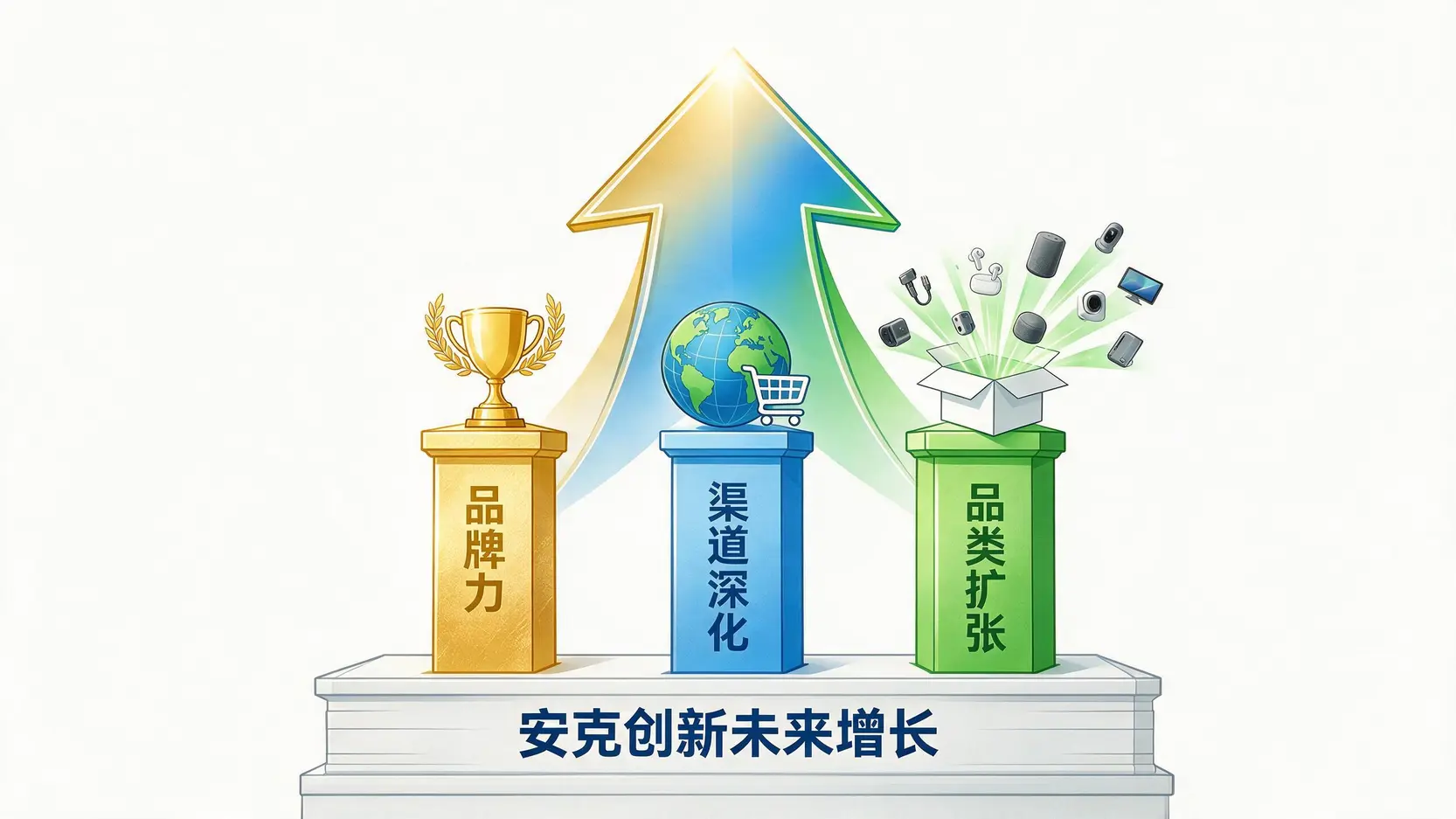 图解安克创新的三大增长驱动力:品牌力、渠道深化和品类扩张。
